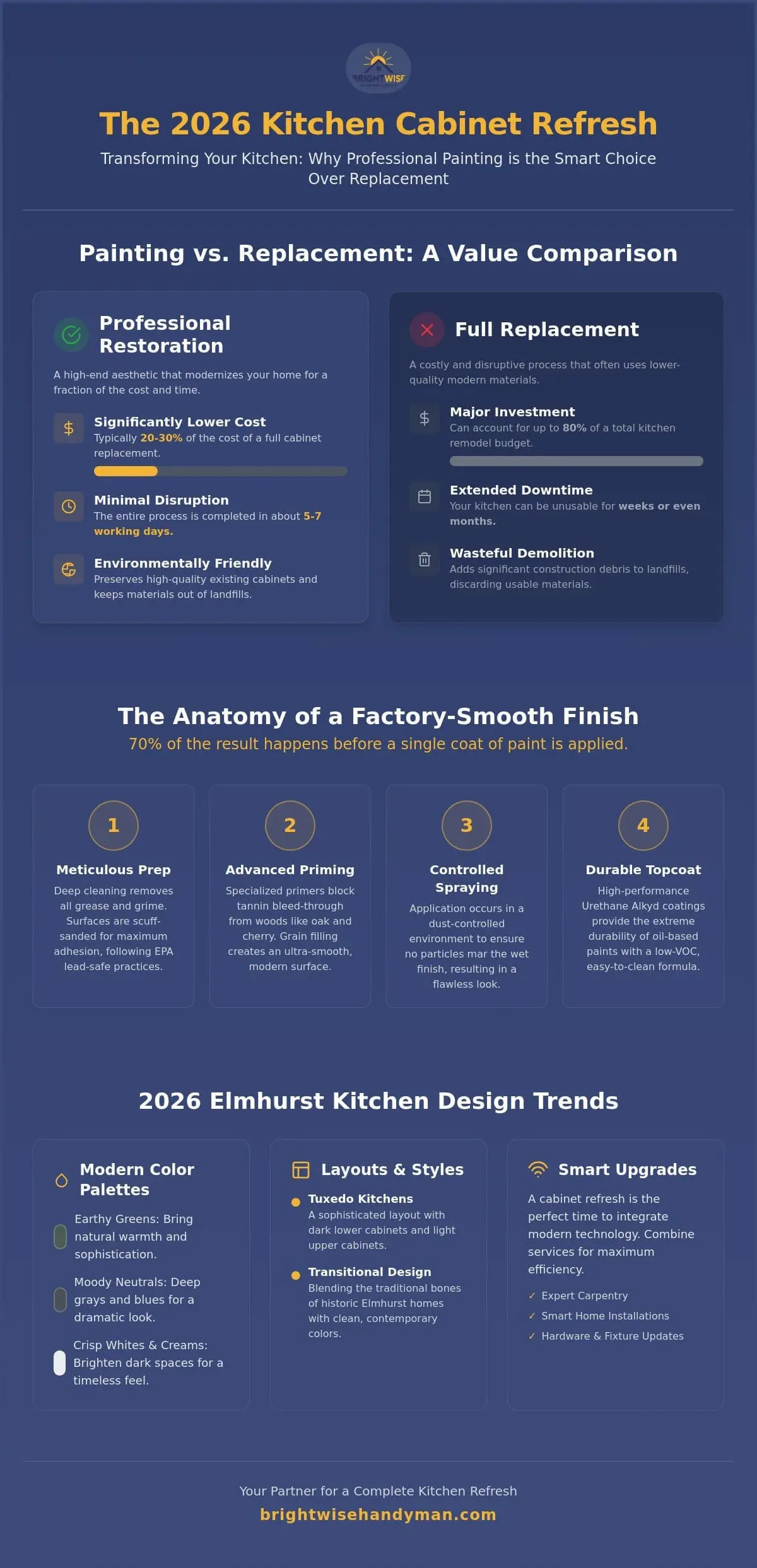 Kitchen Cabinet Painting in Elmhurst: The 2026 Guide to a High-End Kitchen Refresh