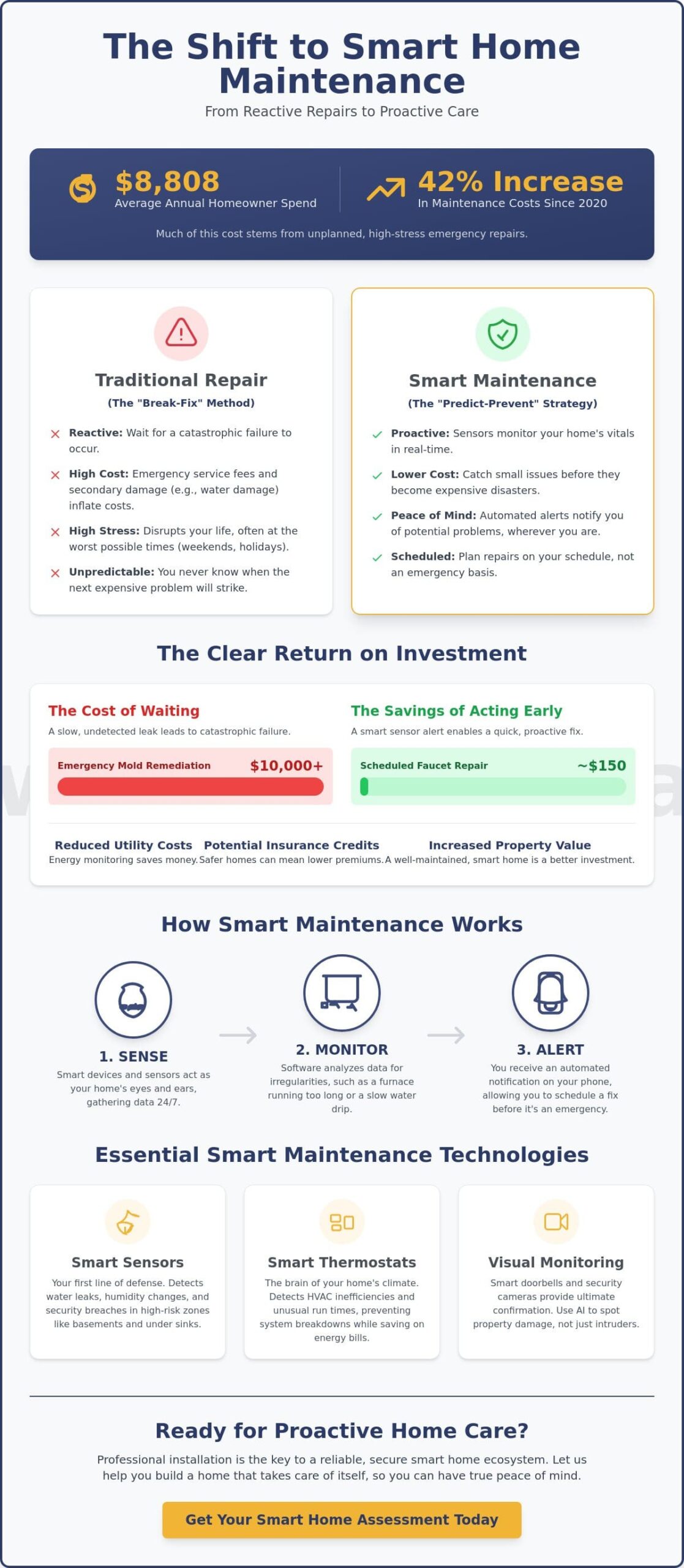 What is Smart Maintenance? A Homeowner’s Guide to Proactive Home Care in 2026