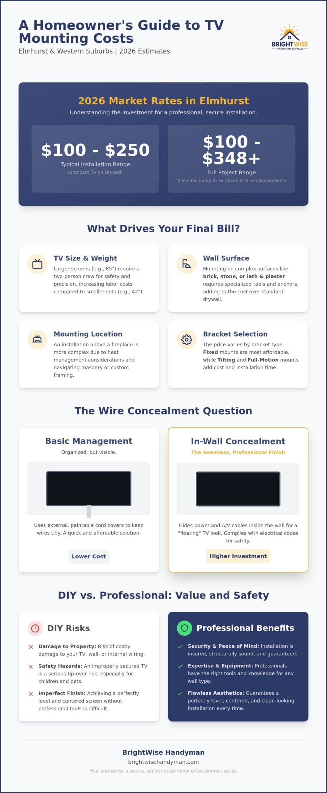 Cost to Mount a Tv in Elmhurst 2026 Pricing and Installation Guide - Infographic Cost to Mount a TV in Elmhurst: 2026 Pricing and Installation Guide